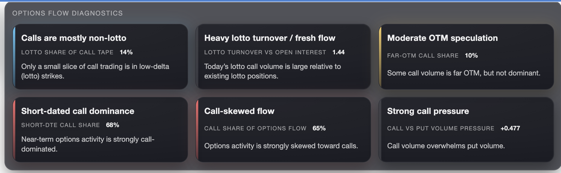 Options Flow Diagnostics panel showing key call/put flow metrics.
